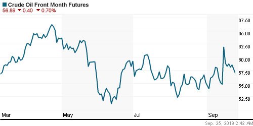 График изменения цен на нефть: Crude oil.