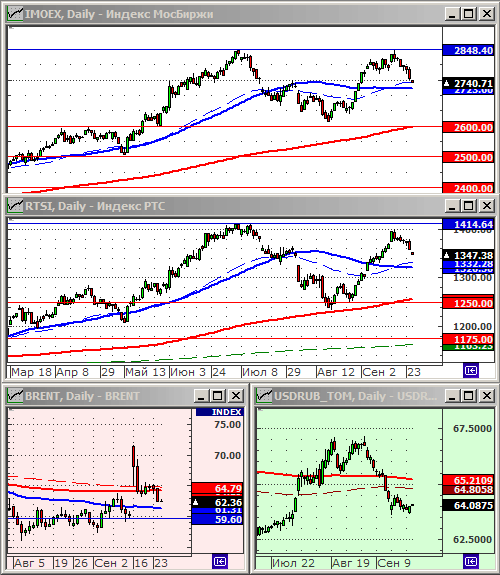 Индексы РТС и ММВБ.
