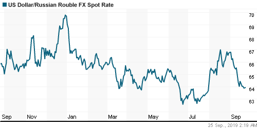 График официального курса Рубля к Доллару США.