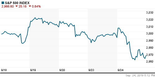 График индекса S&P 500.