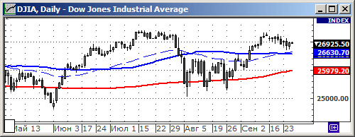 Индекс Dow Jones.