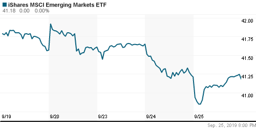 График: iShares MSCI Emerging Markets Index (EEM).