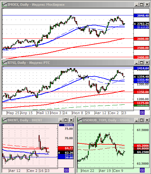 Индексы РТС и ММВБ.