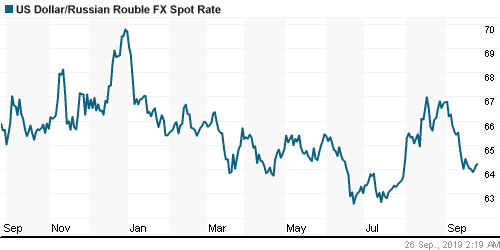 График официального курса Рубля к Доллару США.