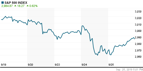 График индекса S&P 500.