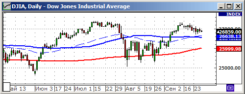 Индекс Dow Jones.