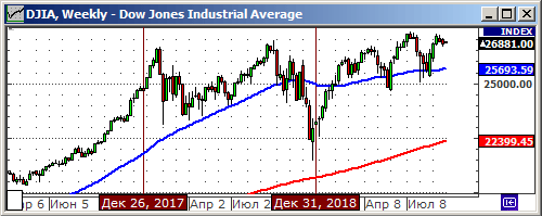 Индекс Dow Jones.