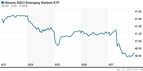 График: iShares MSCI Emerging Markets Index (EEM).