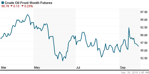 График изменения цен на нефть: Crude oil.