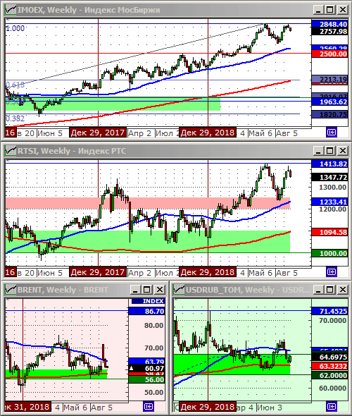 Индексы РТС и ММВБ.