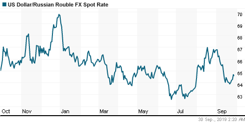 График официального курса Рубля к Доллару США.