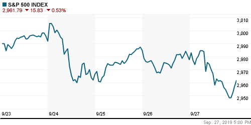 График индекса S&P 500.