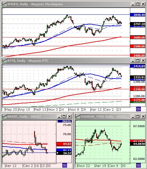 Индексы РТС и ММВБ.