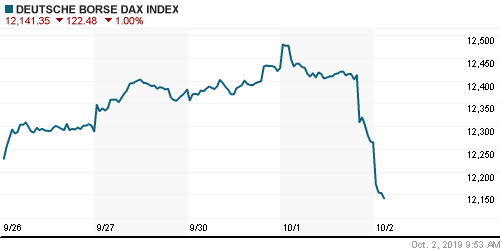 График индекса XETRA DAX.