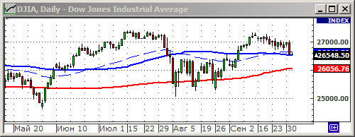 Индекс Dow Jones.