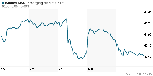 График: iShares MSCI Emerging Markets Index (EEM).