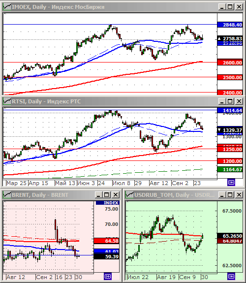 Индексы РТС и ММВБ.