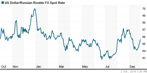 График официального курса Рубля к Доллару США.