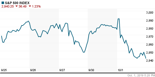 График индекса S&P 500.