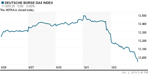 График индекса XETRA DAX.