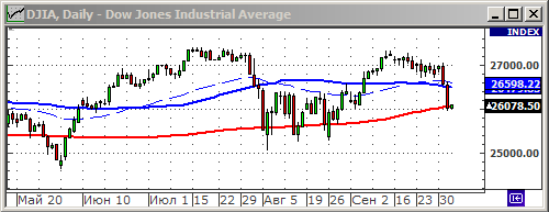 Индекс Dow Jones.