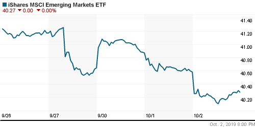 График: iShares MSCI Emerging Markets Index (EEM).