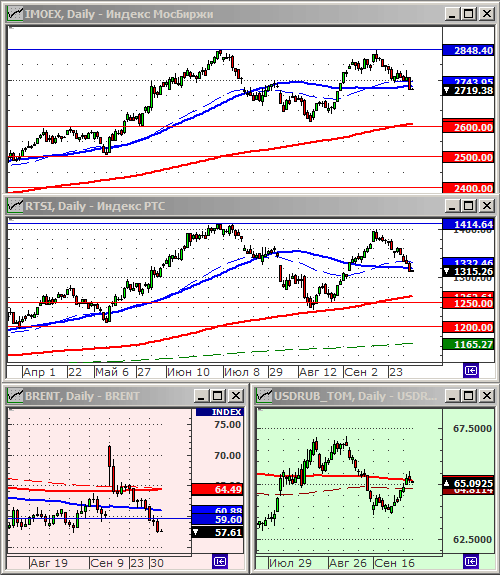 Индексы РТС и ММВБ.