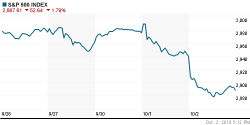 График индекса S&P 500.