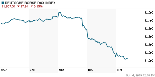 График индекса XETRA DAX.