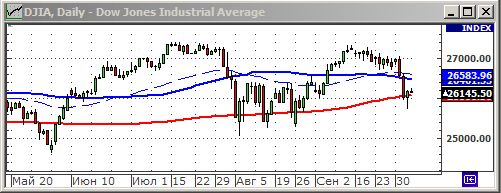 Индекс Dow Jones.