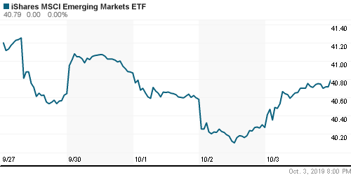 График: iShares MSCI Emerging Markets Index (EEM).