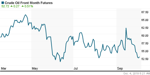 График изменения цен на нефть: Crude oil.