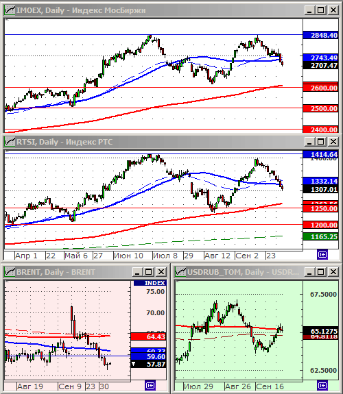 Индексы РТС и ММВБ.