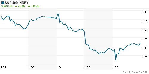 График индекса S&P 500.