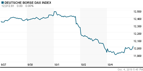 График индекса XETRA DAX.