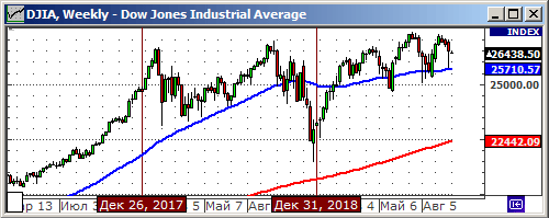 Индекс Dow Jones.