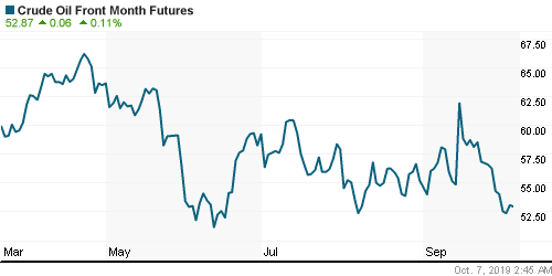 График изменения цен на нефть: Crude oil.