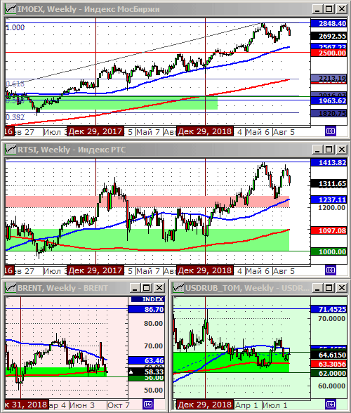 Индексы РТС и ММВБ.