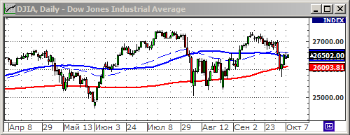 Индекс Dow Jones.