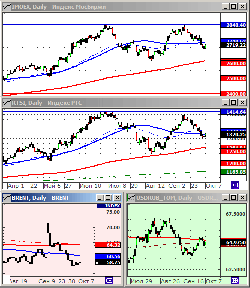 Индексы РТС и ММВБ.
