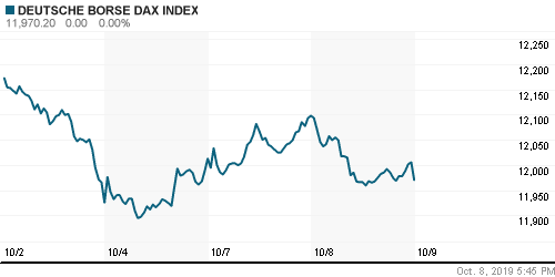 График индекса XETRA DAX.