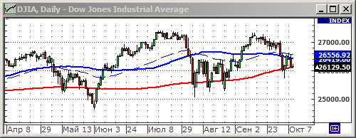 Индекс Dow Jones.