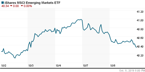 График: iShares MSCI Emerging Markets Index (EEM).