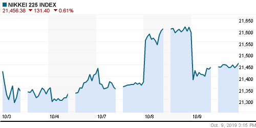 График индекса Nikkei-225 (Japan).