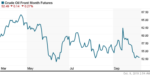 График изменения цен на нефть: Crude oil.