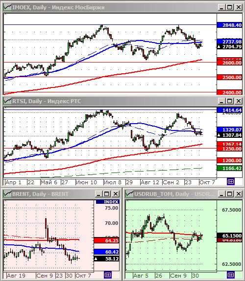 Индексы РТС и ММВБ.