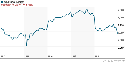 График индекса S&P 500.