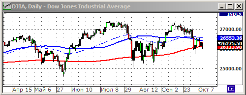 Индекс Dow Jones.