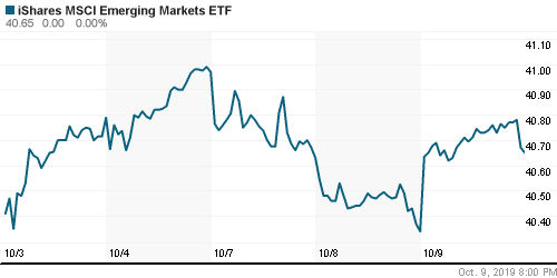 График: iShares MSCI Emerging Markets Index (EEM).