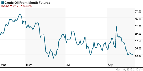 График изменения цен на нефть: Crude oil.